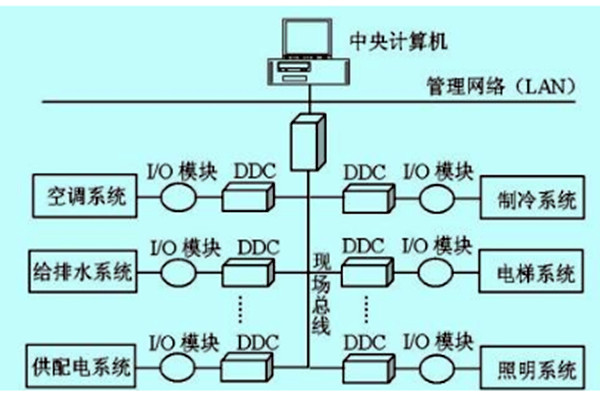 楼宇自控如何做好技术管理？