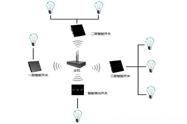 电气照明技术在楼宇自控中的应用！