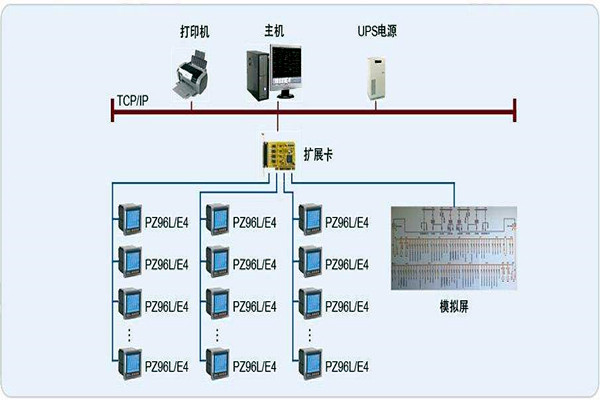 变配电监控系统整体操作模块的规划方案！