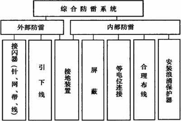 楼宇控制系统如何实现楼宇综合防雷？