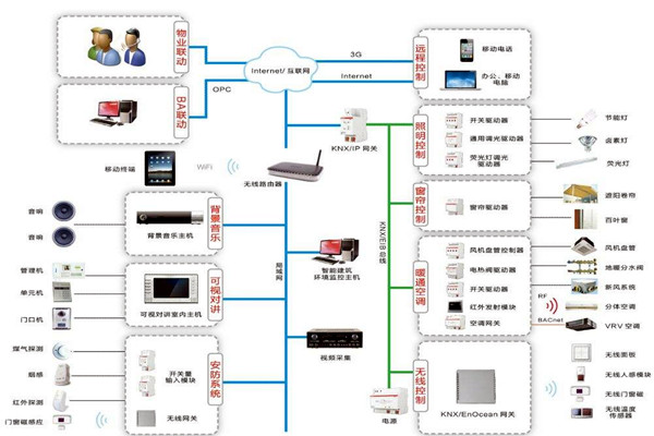 智能楼宇控制系统如何进行应急指挥？