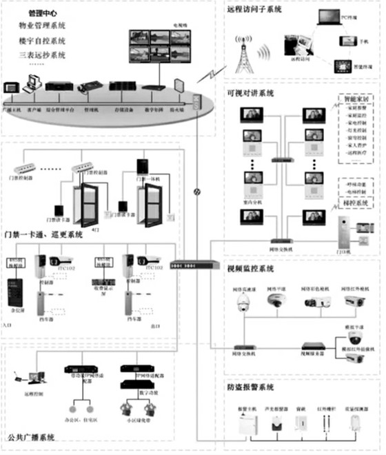 楼宇自控智能安防系统的重要组成！