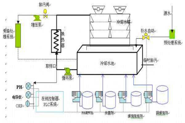 与楼宇自控系统有关联的给排水工程！