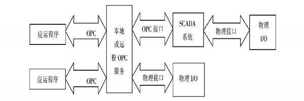 楼宇自动化系统使用ATL实现COM接口的编程！