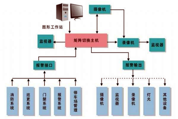 楼宇智能化系统的进度跟踪调整！