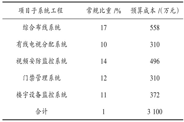 楼宇自动化系统具体项目造价管理实例！