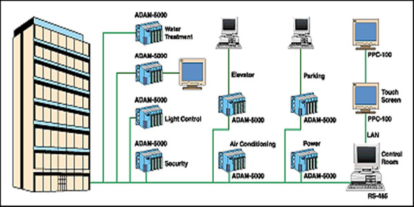 楼宇自控系统四大基本组成介绍！