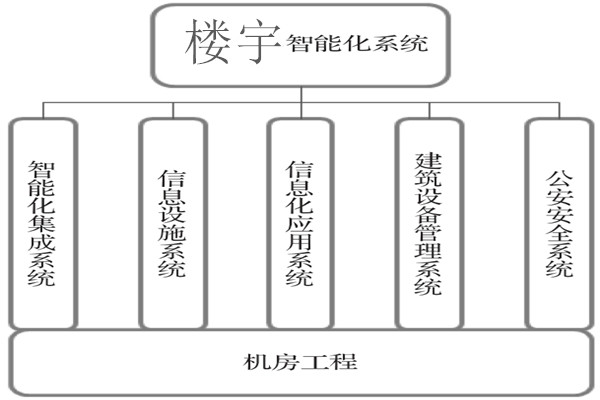 楼宇智能化系统建设基本流程！