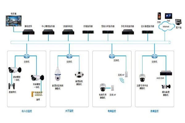 楼宇控制系统的安防配置可以参照哪些原则？