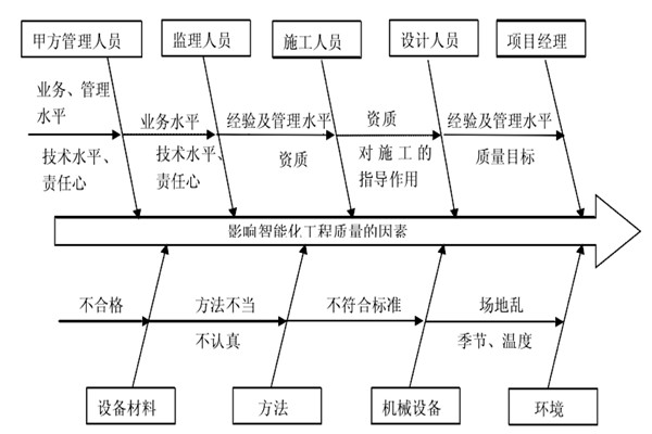 智能楼宇控制系统施工质量好不好怎么看？