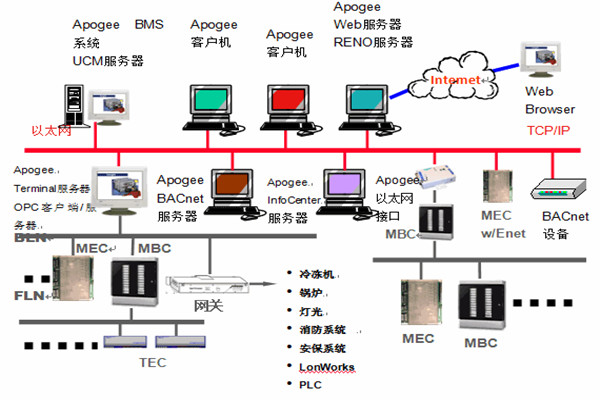 楼宇智能化系统安防工程的管理建议！