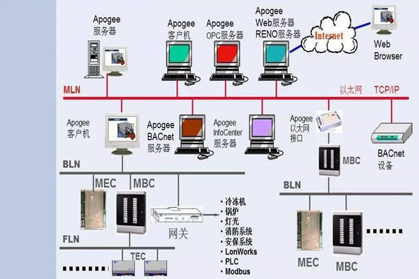 如何操作让楼宇控制系统更强大？