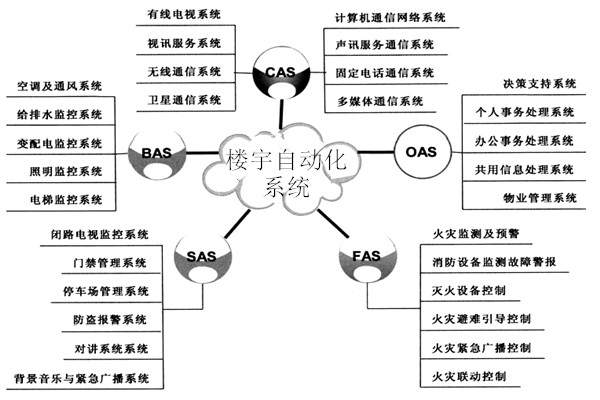 楼宇自动化系统包括哪些子系统？