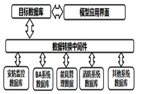 智能楼宇自控系统的数据转换和界面开发！