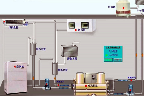 我国楼宇自动化技术的历史状况如何？