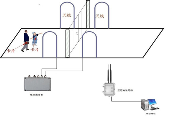 什么是楼宇控制系统RFID系统？