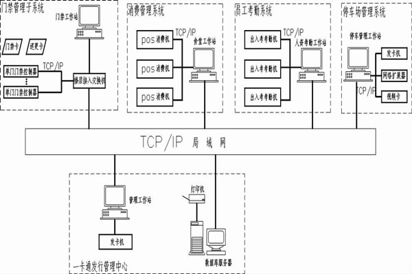 什么是智能楼宇控制系统的一卡通？