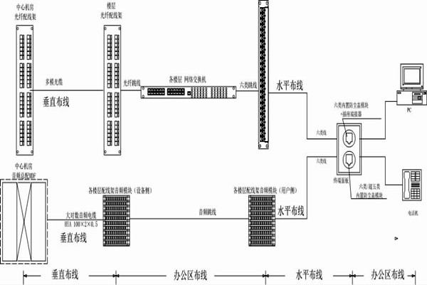 怎么操作综合布线？某大楼楼宇自控系统清晰展现！