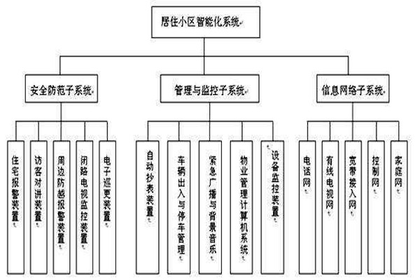 透过楼宇智能化系统分类了解其检测工作！