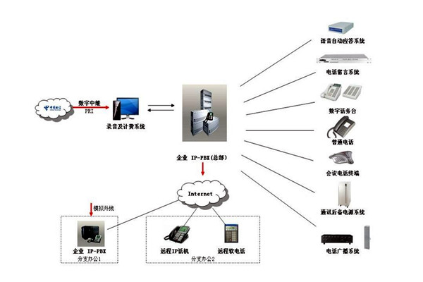 楼宇自控系统的通信及网络控制！