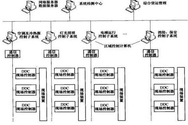 楼宇智能化系统的专项设计很有必要！