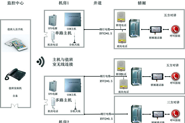 智能楼宇控制系统无线对讲系统的设计！