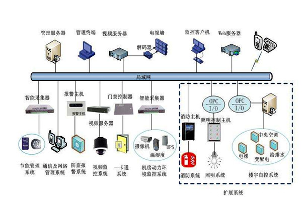 部分决定整体，楼宇自控系统的全局规划！