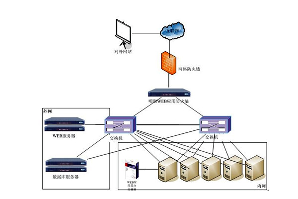 楼宇控制系统网络安全体系九大建设原则！