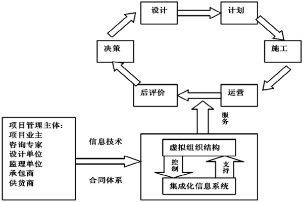 楼宇自控系统工程如何实现高效率综合管理？