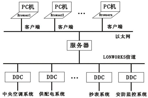 楼宇控制系统的层次关系分明与多样化特点！