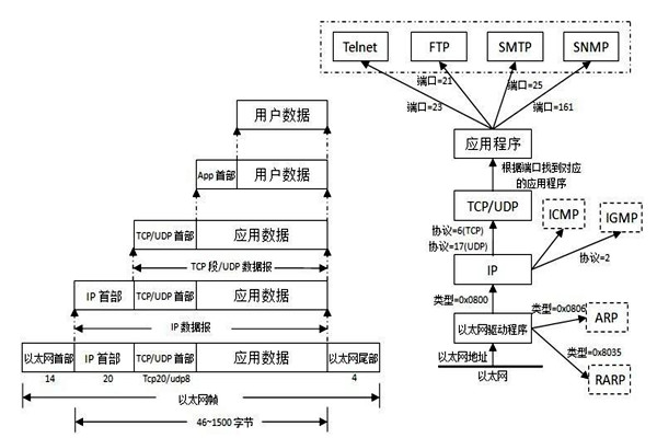 TCP/IP协议是楼宇自控系统集成的重要手段！