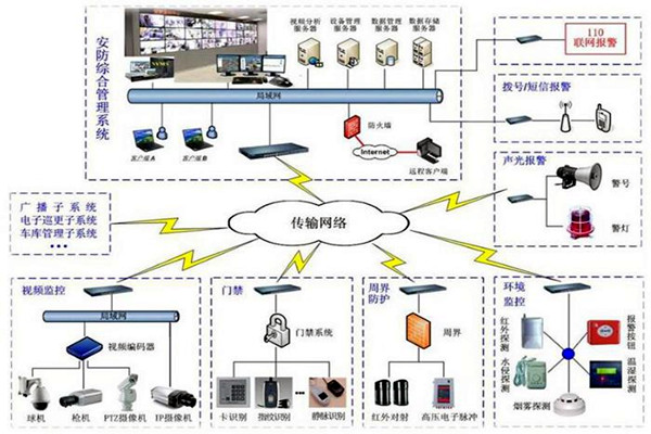 探测报警功能在楼宇自动化上的应用！