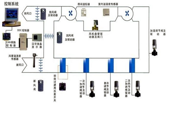 智能楼宇自控系统智能化设备的安装要点！