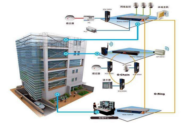 楼宇自动化技术拥有什么样的研究背景？