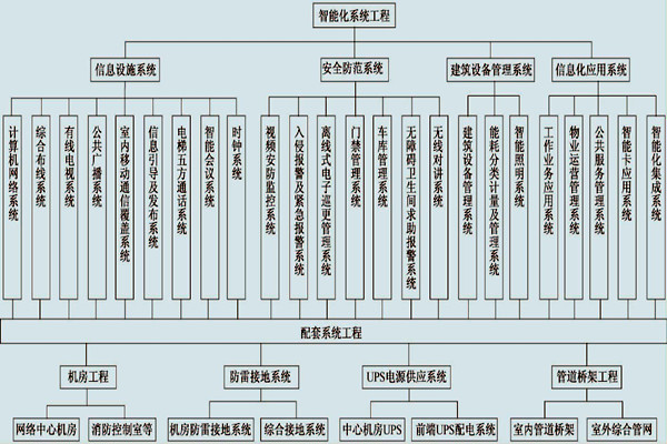 展厅楼宇控制系统的具体配置！