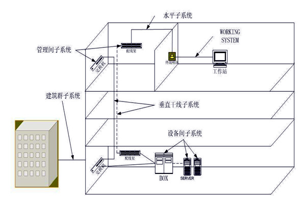 楼宇自动化综合布线系统的管理！