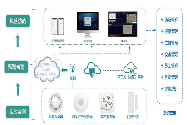 楼宇智能化系统的集成要经历哪些过程？