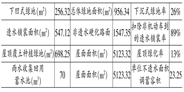 海绵城市施工阶段楼宇自控的应用！