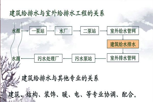 分析楼宇自动化系统的给排水需求！