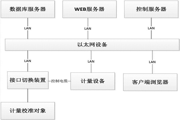 楼宇控制系统的B/S软件框架！