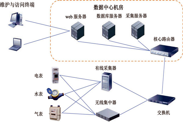 楼宇智能化能耗监测系统的建设方案！