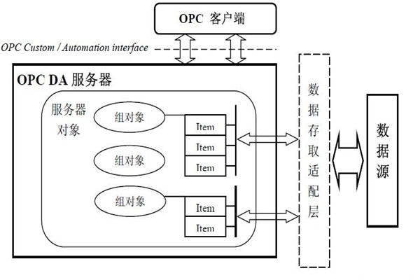 楼宇智能化系统的集成还需要仰仗OPC技术！