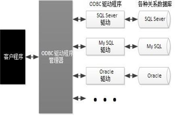 ODBC技术实现了楼宇自动化系统的集成！