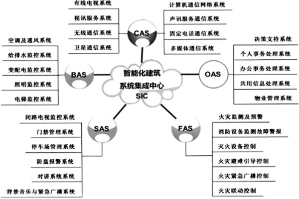 楼宇智能化系统的建设有哪些目的？