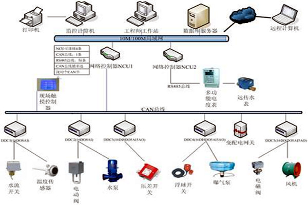 楼宇自控技术的应用现状！