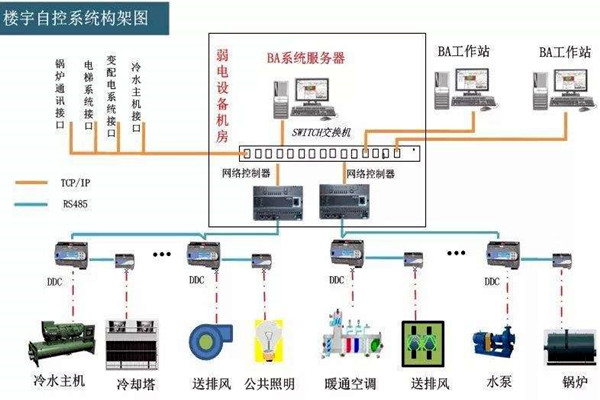 楼宇自控系统的工程范围有哪些？