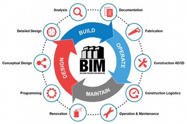 楼宇自动化行业应用BIM技术值不值得？