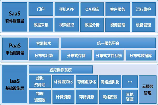 基于云平台的楼宇自控系统构架！