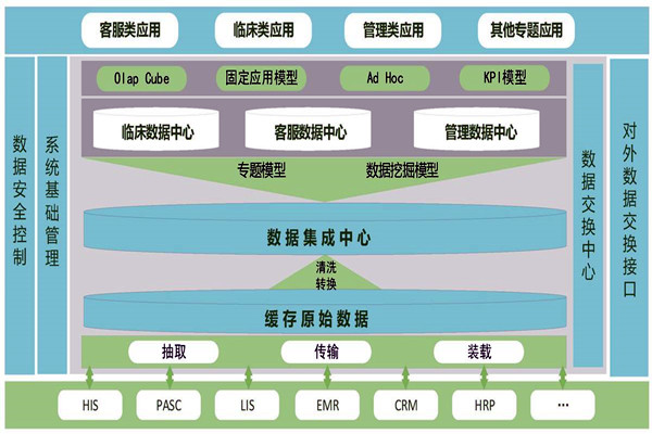 医疗机构楼宇智能化需要建设数据中心！