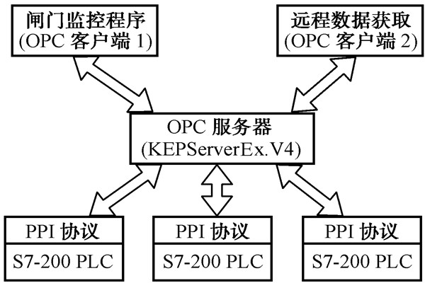 智能楼宇控制系统的几种集成方式！